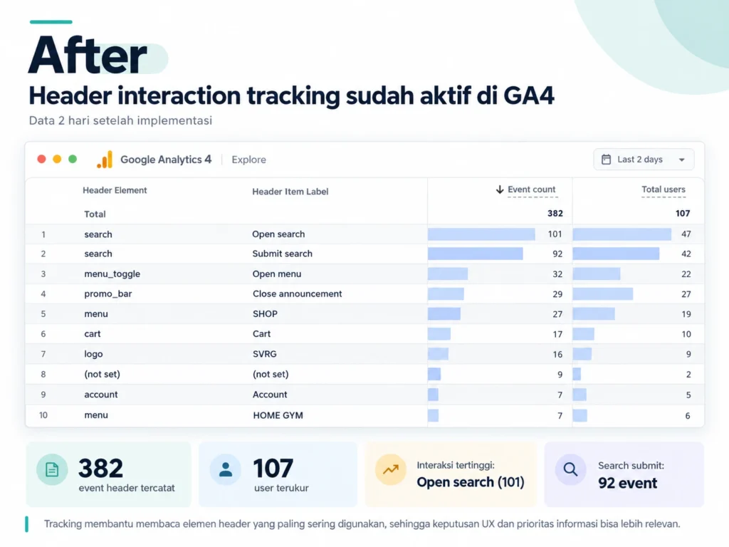 Kondisi setelah dipasanga tracking header selama H+ 2 hari.